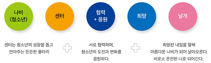 전용색상의 의미 : 센터는 청소년의 성장을 돕고 안아주는 든든한 울타리 + 서로 협력하며 청소년의 도전과 변화를 응원한다 + 희망찬 내일을 향해 아름다운 나비가 되어 날아오른다.