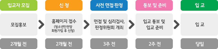 입교자모집 - 신청 - 사전면접판정 - 통보 및 준비 - 입교