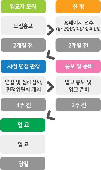 입교자모집 - 신청 - 사전면접판정 - 통보 및 준비 - 입교